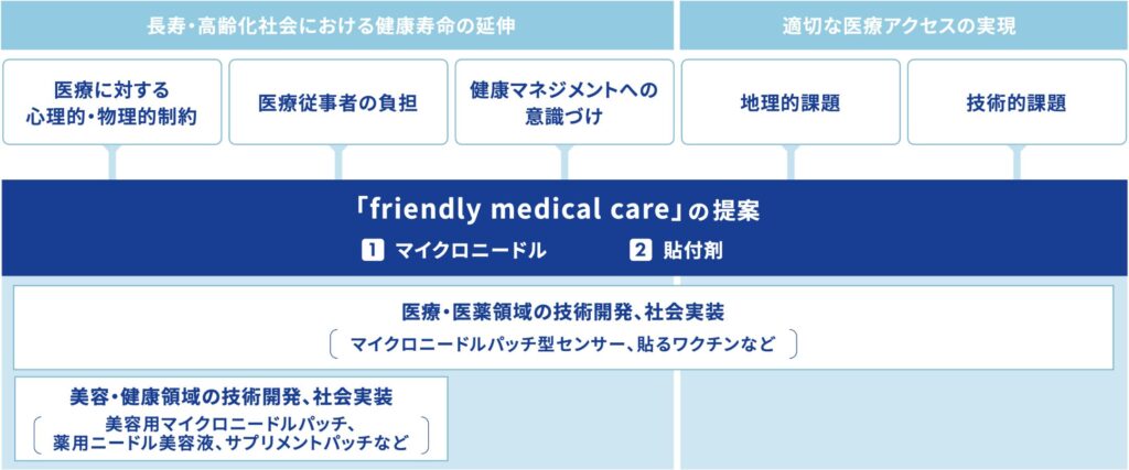 「friendly medical care」という戦略