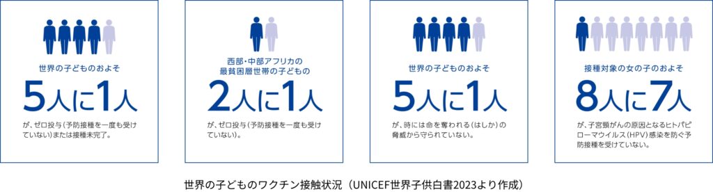 世界の子どものワクチン接触状況