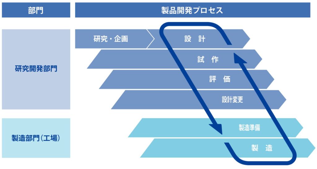製品開発の流れ