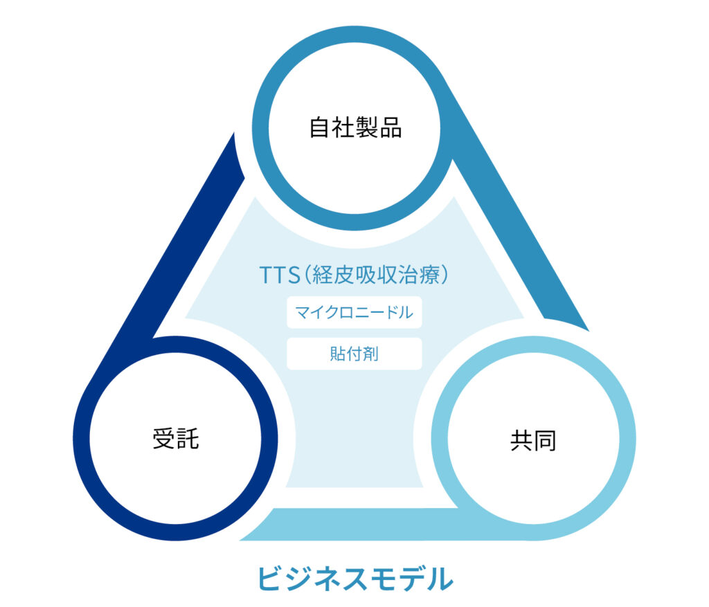 ビジネスモデル