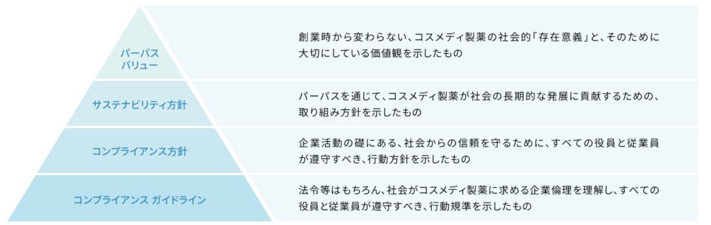 コンプラインス体系図