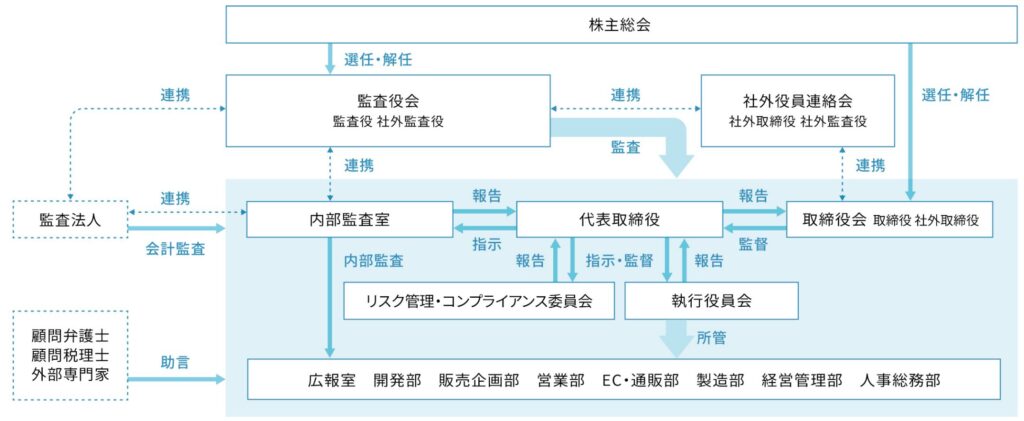 ガバナンス体系図
