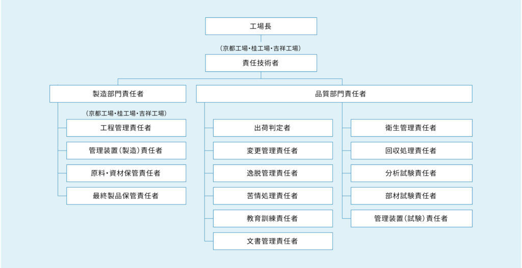 品質管理・品質保証体制図